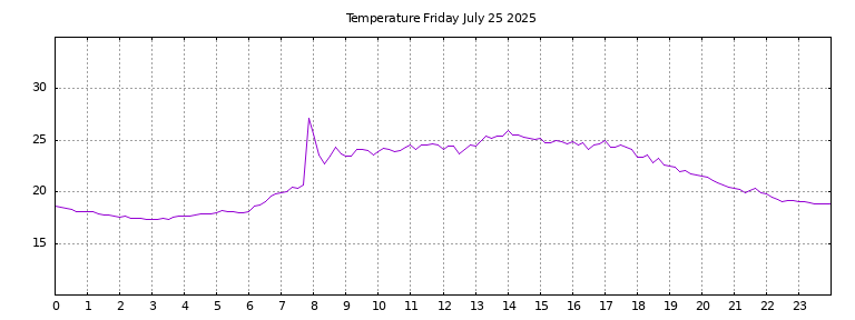 [Temperature today graph]