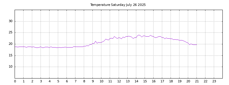 [Temperature today graph]