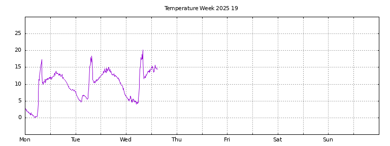 [Temperature this week graph]