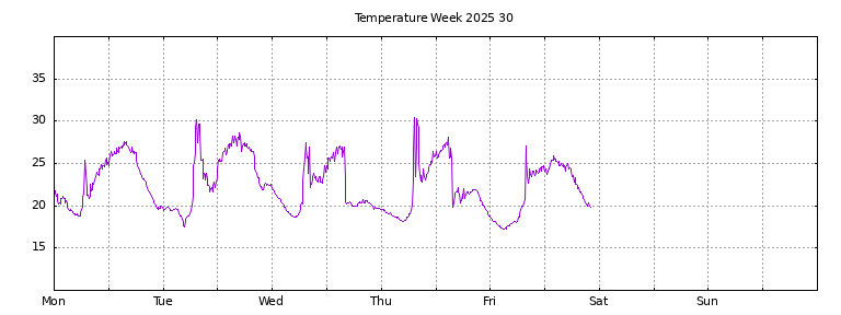 [Temperature this week graph]