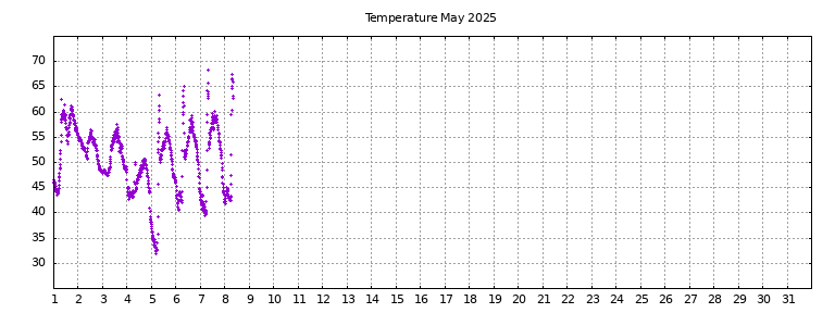 [Temperature this month graph]