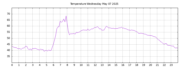 [Temperature today graph]