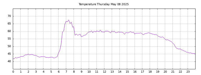 [Temperature today graph]