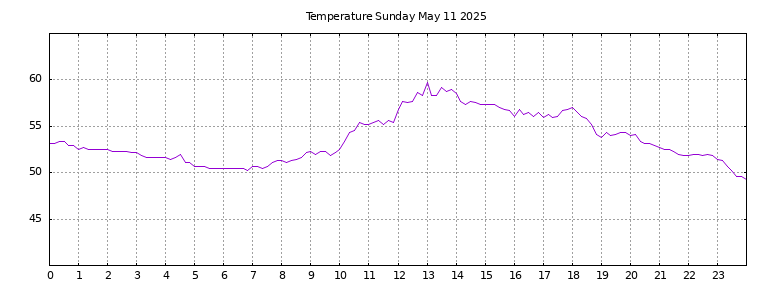 [Temperature today graph]