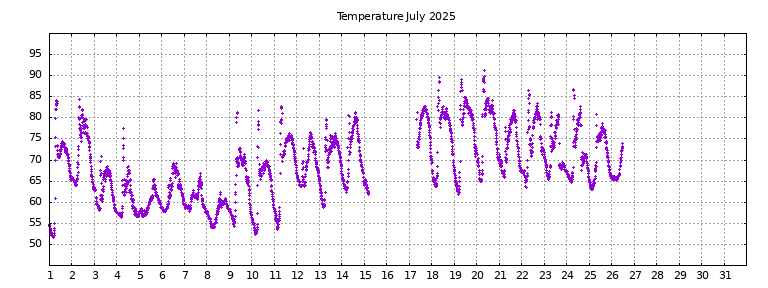 [Temperature this month graph]
