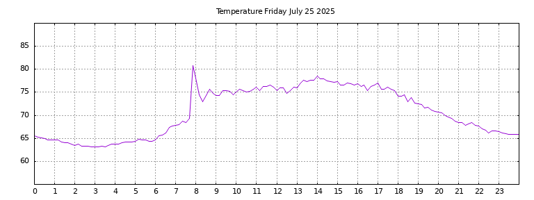 [Temperature today graph]