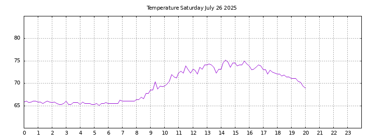 [Temperature today graph]