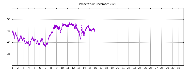 [Temperature this month graph]