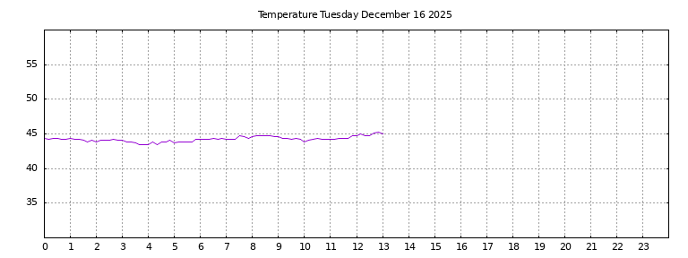 [Temperature today graph]