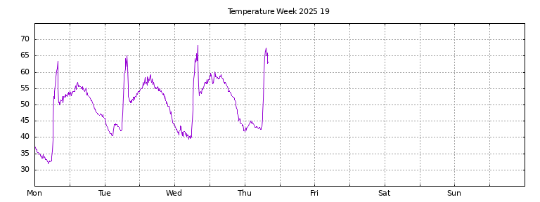 [Temperature this week graph]