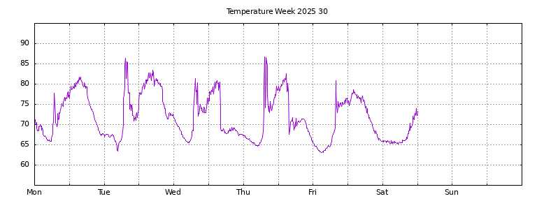 [Temperature this week graph]