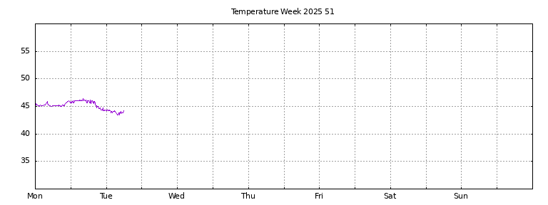 [Temperature this week graph]