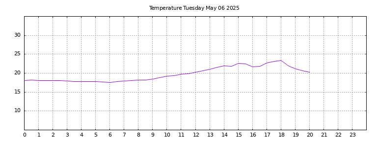 [Temperature today graph]
