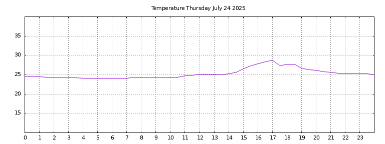 [Temperature today graph]