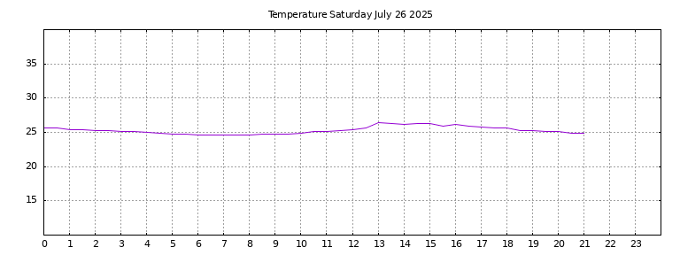 [Temperature today graph]