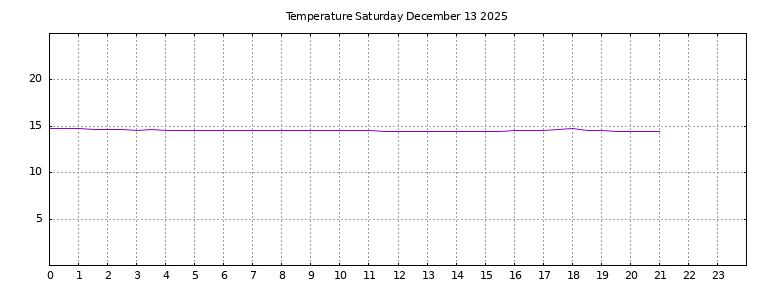[Temperature today graph]