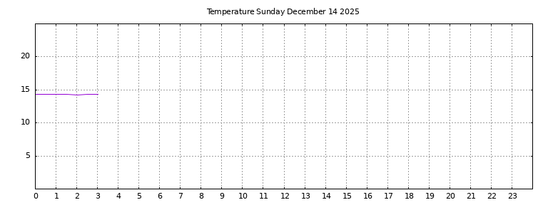 [Temperature today graph]
