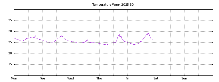 [Temperature this week graph]