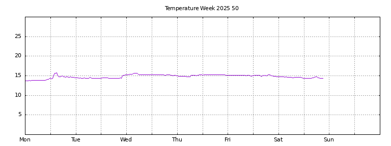 [Temperature this week graph]