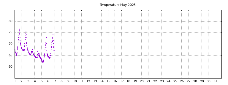 [Temperature this month graph]