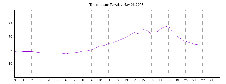[Temperature today graph]
