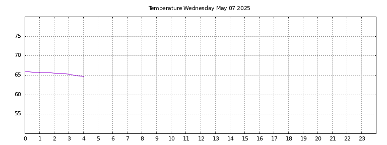 [Temperature today graph]