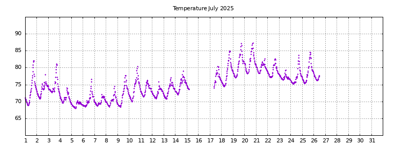 [Temperature this month graph]
