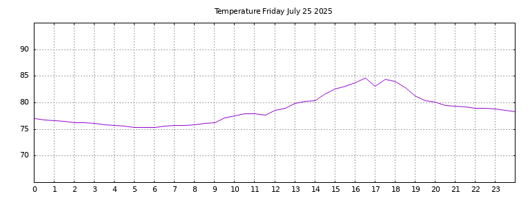[Temperature today graph]