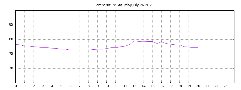 [Temperature today graph]
