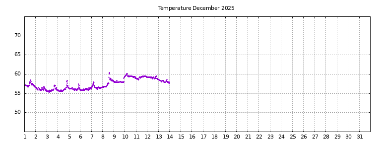 [Temperature this month graph]