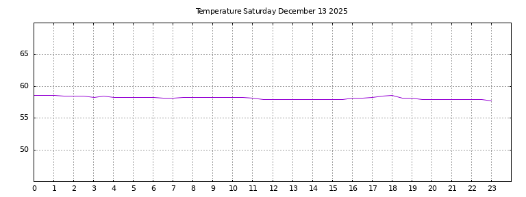 [Temperature today graph]