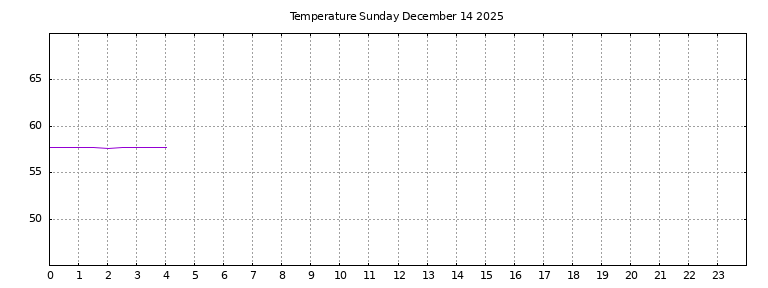 [Temperature today graph]