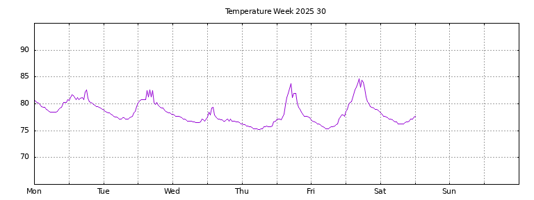 [Temperature this week graph]