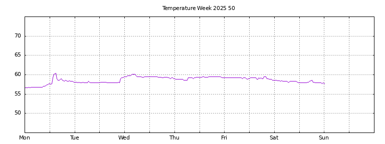 [Temperature this week graph]