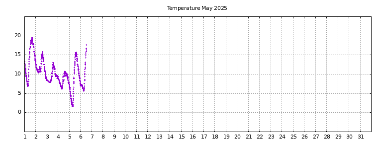 [Temperature this month graph]