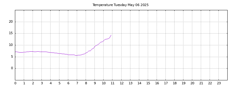 [Temperature today graph]