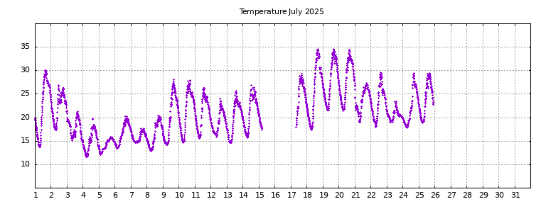 [Temperature this month graph]