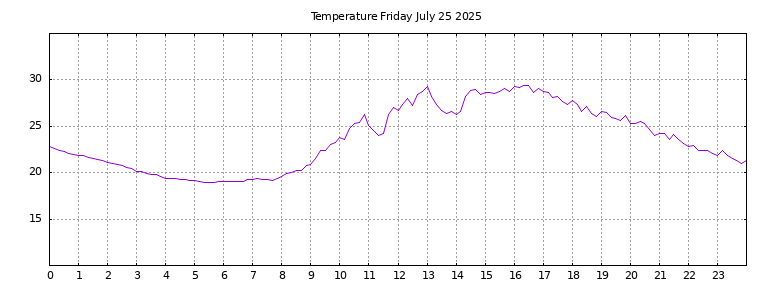 [Temperature today graph]