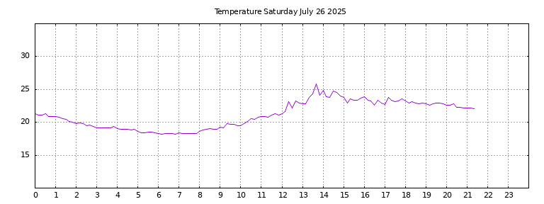 [Temperature today graph]