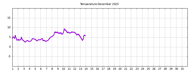 [Temperature this month graph]