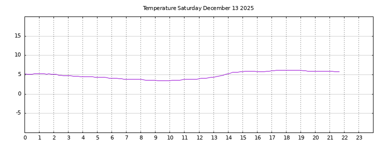 [Temperature today graph]