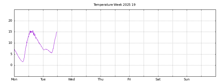 [Temperature this week graph]