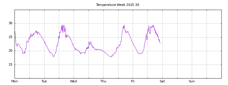 [Temperature this week graph]