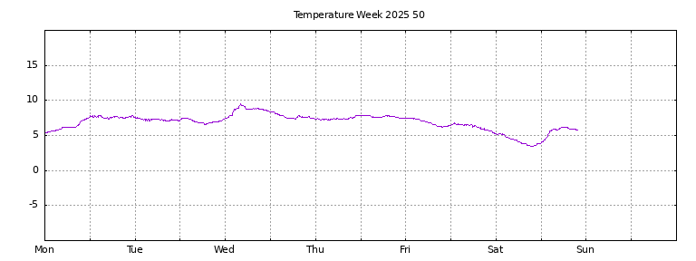 [Temperature this week graph]