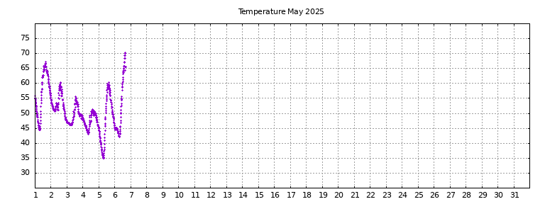 [Temperature this month graph]