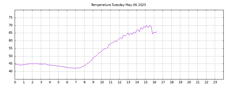 [Temperature today graph]