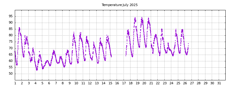 [Temperature this month graph]