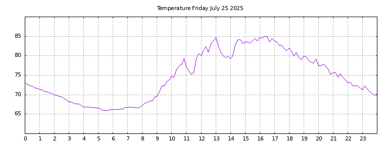 [Temperature today graph]