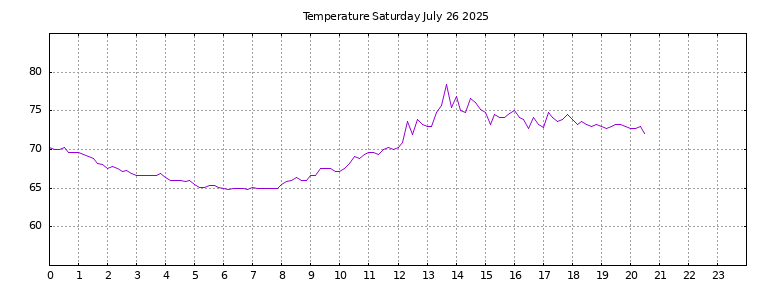 [Temperature today graph]
