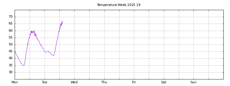 [Temperature this week graph]